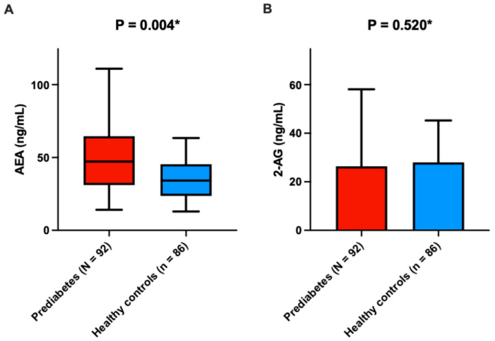 Comparison of endocannabinoid plasma levels between patients with prediabetes and normoglycemic controls. (A) AEA; (B) 2-AG. Abbreviations: AEA: anandamide; 2-AG: 2-arachidonoylglycerol. * Mann–Whitney U test.