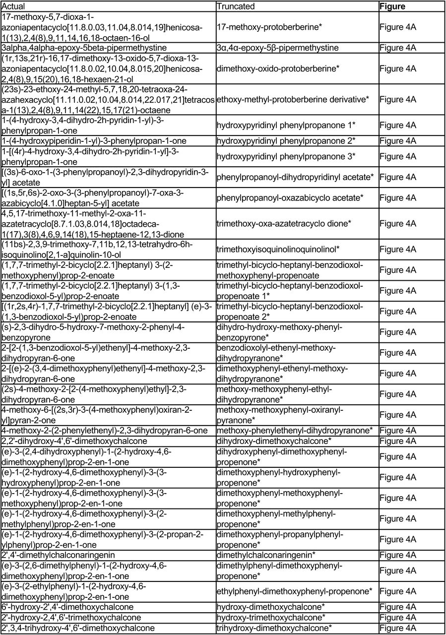 List of full terms for truncated compound names in Figure 4A.