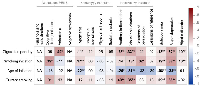 Heat map showing genetic correlations between smoking behaviours, psychotic experiences and psychiatric disorders. PENS Psychotic experiences (PE) and negative symptom traits; NA indicates that genetic correlations could not be computed due to low SNP-heritability or sample size; *indicates statistically significant genetic correlations at p < .05; **indicates significance at FDR < .05 using Benjamini–Hochberg correction for 60 tests; Genetic correlations reported using unconstrained LD score regression intercept between phenotypes with sample overlap (for example, smoking behaviour and major depression GWASs contained participants from the UK Biobank, and smoking behaviours and adolescent PENS contained participants from ALSPAC). Note that age of smoking initiation was coded in the direction of lower scores reflecting younger ages of initiation. Note that current smoking cases are current smokers (compared to ex-smokers).