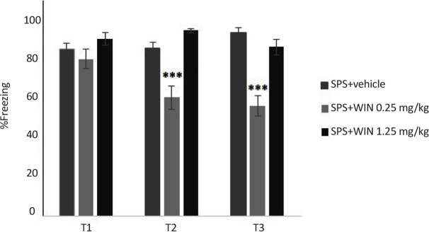 Administration of WIN produced a dose dependent effect on the extinction process*** P<0.001 as compared with SPS+vehicle group. Rats injected with WIN (0.25 mg/kg) prior to test reached a lower level of freezing compared to rat injected with vehicle. Data were presented as Mean±SEM.