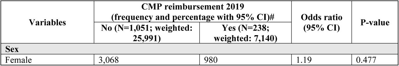 An unadjusted comparison of VAC clients with an active reimbursement for CMP (yes versus no) in 2019 using weighted estimates from the LASS 2019 survey.