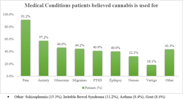 Medical conditions patients believed cannabis is used for