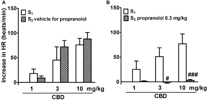 Influence of propranolol 0.3 mg/kg (B) and its vehicle (A) on changes in heart rate (HR) elicited by cannabidiol (CBD) in urethane-anesthetized, pithed and adrenalectomized normotensive Wistar-Kyoto (WKY) and spontaneously hypertensive (SHR) rats. Data are given as the means ± SEM of 5–6 rats. For comparison of mean values, the t test for paired data was used. #p < 0.05; ###p < 0.001 in comparison to the respective values before administration of propranolol (S1).