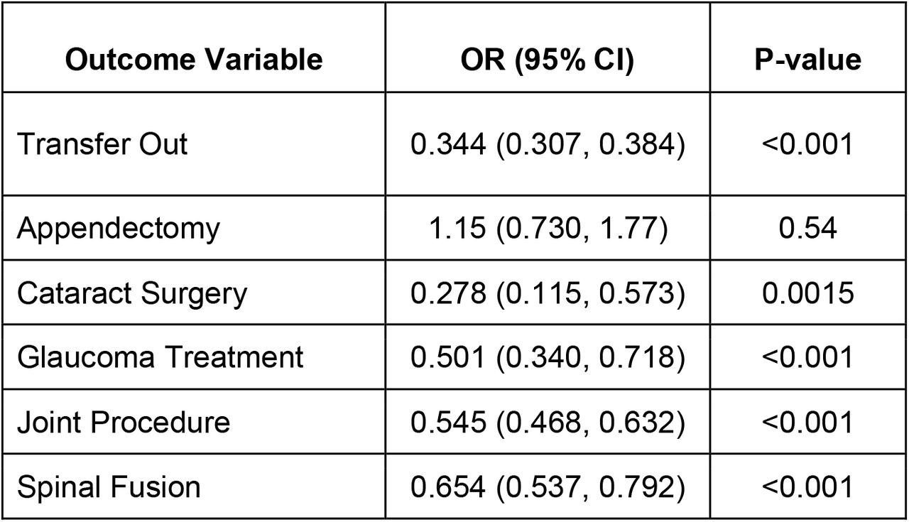 Odds ratios with 95% confidence intervals from regression discontinuity modeling for each of the outcomes. The outcome is modeled with the reference group as the “Old, Medicare matched”.