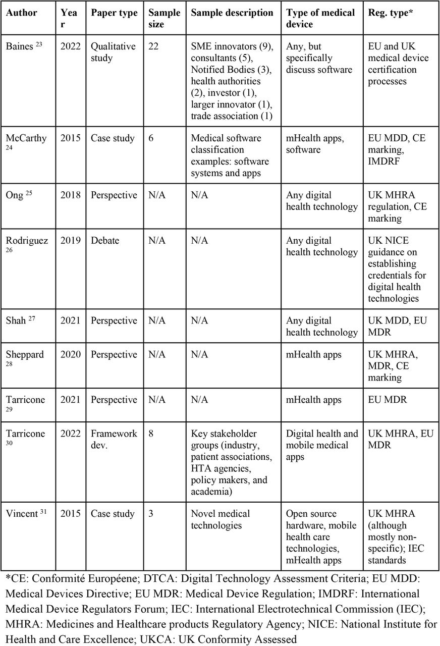 Summary of study characteristics for included articles