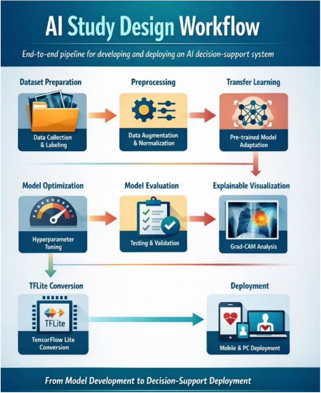 The pipeline begins with dataset preparation, including data collection, labeling, and organization, followed by image preprocessing and augmentation. Transfer learning using a pretrained DenseNet121 model is then applied and optimized through training refinement and hyperparameter tuning. The model is evaluated using validation and test datasets, and Grad-CAM is used for explainable visualization. The trained model is converted to TensorFlow Lite and deployed on mobile and desktop platforms for offline tuberculosis screening and decision-support applications.