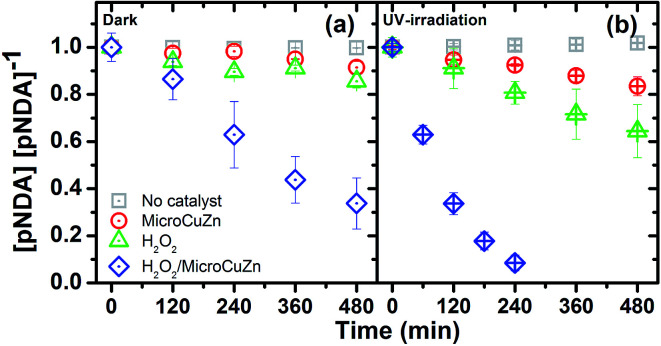 pNDA bleaching (10 μM, pH 7) with MicroCuZn (10 g L−1) at 20 °C and with needed H2O2 (0.1 M); (a) in dark and (b) under UV irradiation (9.9 μeinstein per min). Note that pH values have been measured before and after the experiments and are reported in Table S2.†