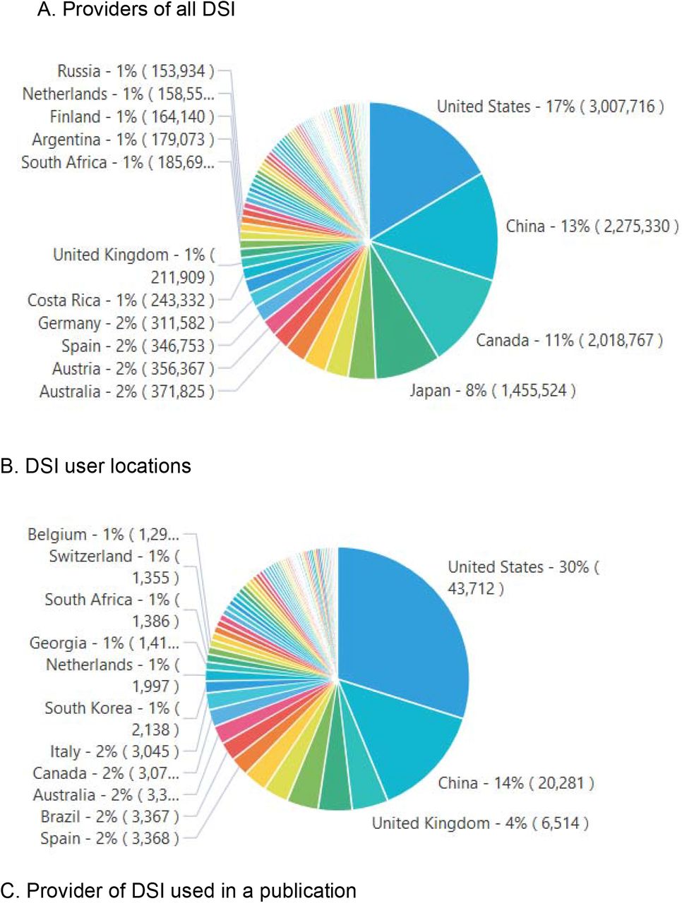 a) Countries that “provide” (that is, are the countries of origin) for DSI. b) the geographical location of users (authors in scientific publications that reference DSI), c) the geographical distribution of the provider countries of the DSI cited in 1b. Interactive charts are available on the web platform under “1. Overview of DSI use”.