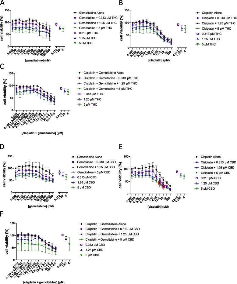 Assessment of synergy between Δ9-tetrahydrocannabinol or cannabidiol and chemotherapeutic agents. Concentration-response curves of Δ9-THC or CBD combined with different concentrations of chemotherapeutic agents from the matrix are presented in T24 cells. A Gemcitabine with selected concentrations of Δ9-THC. B Cisplatin with selected concentrations of Δ9-THC. C Gemcitabine:cisplatin with selected concentrations of Δ9-THC. D Gemcitabine with selected concentrations of CBD. E Cisplatin with selected concentrations of CBD. F Gemcitabine:cisplatin with selected concentrations of CBD. X-axis intervals increase by a value of 2. Hollow points represent each drug’s effects alone. Red boxes indicate the concentrations where combinations of drugs were found to be synergistic as determined by the bliss independence model using SynergyFinder 2.0 software and significantly different from Δ9-THC, CBD, or chemotherapeutic treatment alone
