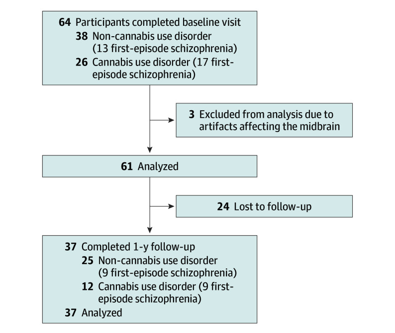 Study Flowchart