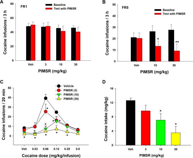 The effects of PIMSR on cocaine self-administration in rats under different schedules of reinforcement.A, B PIMSR failed to alter cocaine self-administration under FR1 reinforcement (n = 8), but dose-dependently inhibited cocaine self-administration under FR5 reinforcement in a separate group of rats (n = 8). C PIMSR significantly inhibited cocaine self-administration maintained by low-dose cocaine (0.03, 0.06, 0.12, 0.25 mg/kg/infusion) under FR2 reinforcement and shifted the cocaine dose-response curve downward (n = 8). D PIMSR dose-dependently reduced cocaine intake calculated from the data in C (i.e., sum of cocaine dose × infusions at each cocaine dose). *p < 0.05, **p < 0.01, compared to vehicle.