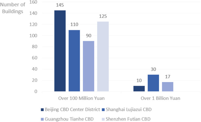 Tax revenue distribution of buildings in major CBDs (2023).Note: Data on buildings generating tax revenues exceeding 1 billion yuan in Shenzhen Futian CBD is unavailable and therefore excluded from this chart.