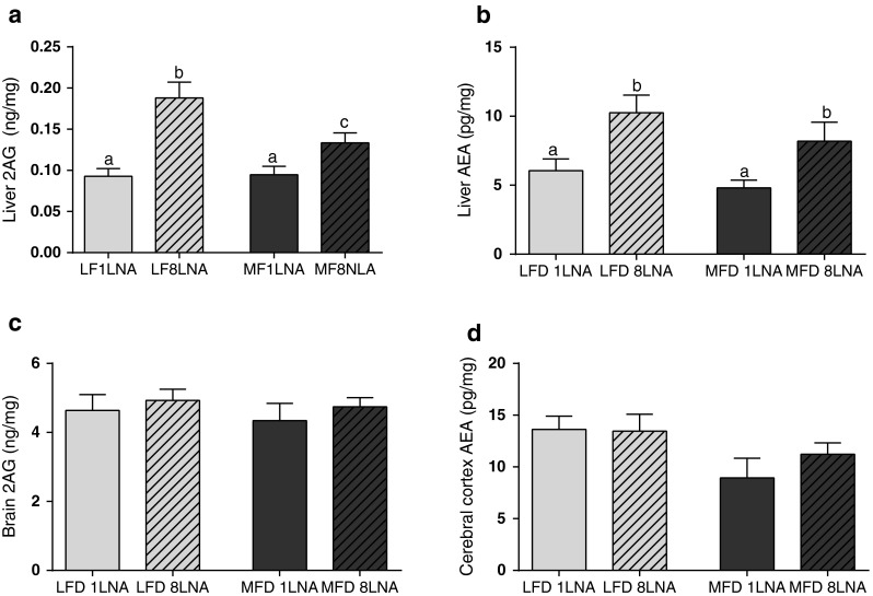 Selective elevation of dietary LNA elevates liver endocannabinoids in mice fed low fat diets (LFD) of 12.5 en% fat (light gray) and medium fat diets (MFD) of 35 en% fat (dark gray). Increasing dietary LNA from 1 en% (open bars) to 8 en% (hatched bars) in both LFD and MFD elevated (a) liver 2-AG and (b) AEA, an increase that was not observed in the cerebral cortex (c, d). Different superscript letters indicate a statistical significance p < 0.05 by ANOVA, n = 8–9