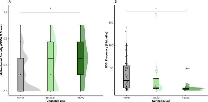 Cannabis use frequency and NSSI frequency and maltreatment severity.A Participants with heavy cannabis use reported more severe maltreatment (M = 0.5, SD = 0.34) than those with no cannabis use (M = 0.21, SD = 0.27; F(2, 132) = 7.08; p = 0.001, post hoc: never vs. heavy use p = 0.003) B Patients with NSSI who were heavy cannabis users reported fewer episodes of self-harm (M = 9.15, SD = 12.88) compared with those who had not used cannabis in the past year M = 36.34, SD = 33.95, F(2, 105) = 3.95; p = 0.023, post hoc: never vs. heavy use p = 0.024); *p < 0.05.