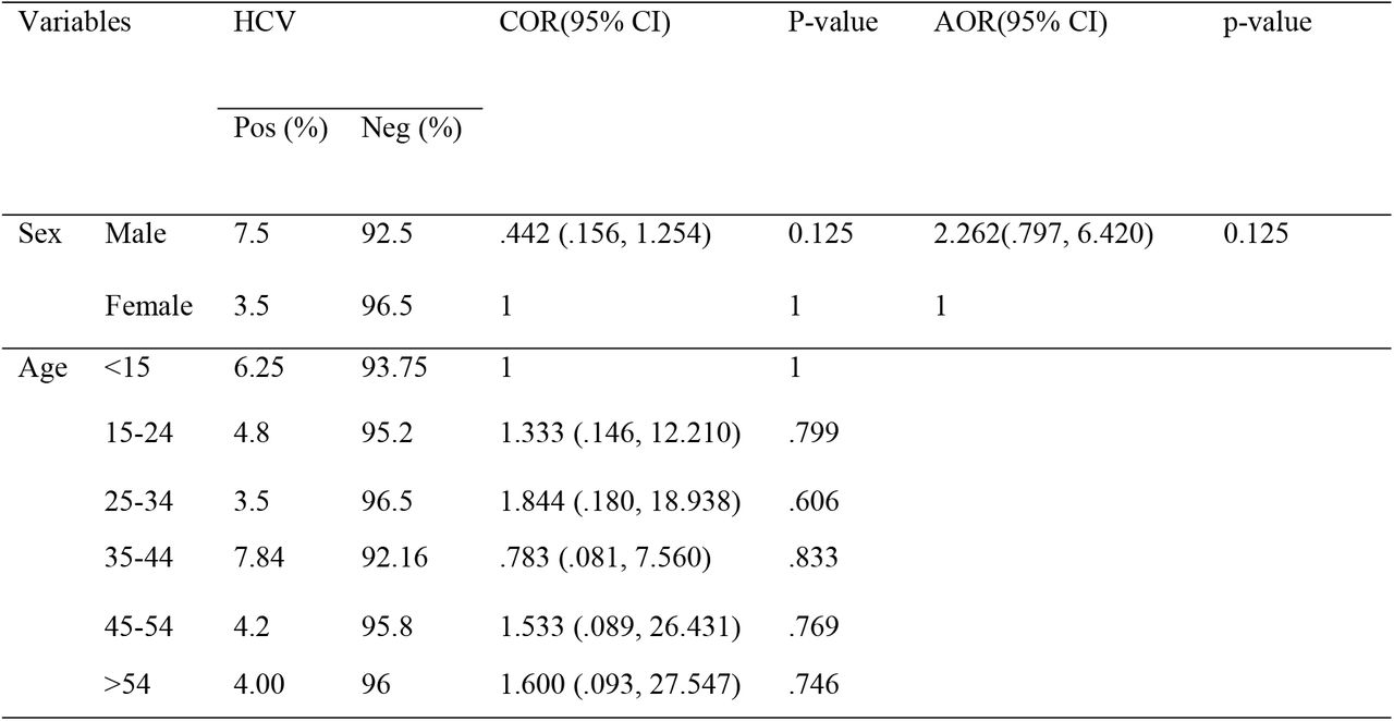 Factors associated with hepatitis C among study participants at Ambo General Hospital from January 2018 to 2021December.