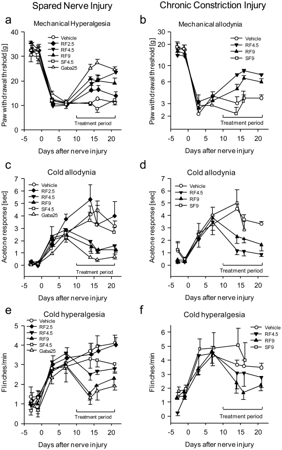 Time course of the nociceptive behavior in the Spared Nerve Injury (SNI, left panel) and the Chronic Constriction Injury (CCI, right panel) model of neuropathic pain.Rats were treated with R-flurbiprofen, S-flurbiprofen, gabapentin or vehicle (n = 6 per group). The daily treatment (twice daily i.p.) started 10 days after nerve injury. a Mechanical hyperalgesia was assessed by recording the paw withdrawal threshold to stimulation with a Dynamic Plantar Aesthesiometer, b mechanical allodynia as paw withdrawal threshold to von Frey hairs, c, d cold allodynia as response time in the acetone test and e, f cold hyperalgesia by counting withdrawal reactions during exposure to a cold plate at 2°C. Comparison of the areas under the effect x time curves revealed statistically significant differences between R-flurbiprofen and gabapentin treated animals compared with vehicle or S-flurbiprofen. For R-flurbiprofen 4.5 or 9 mg/kg twice daily provided statistically significant antinociceptive effects. For SNI, respective P values were 0.002 for mechanical, 0.026 for cold allodynia, 0.018 for cold hyperalgesia. For CCI, P values were 0.001 mechanical, 0.041 cold allodynia, n.s. for cold hyperalgesia.