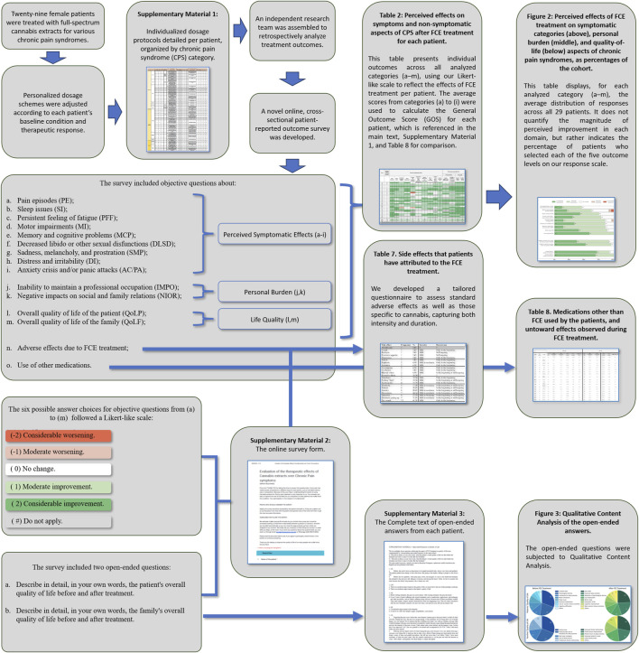 Flowchart detailing a study of full-spectrum cannabis extract treatments for chronic pain in twenty-nine female patients. It begins with treatment customization, leading to survey development for evaluating effects on pain episodes, sleep, fatigue, motor and cognitive impairments, libido issues, mood, anxiety, professional life, and social relationships. Six Likert-scale responses measure perceived effects, displayed in tables. Side effects and other medication use are noted. Supplementary materials include dosage protocols, survey form, and open-ended responses for qualitative content analysis. Charts and tables visually represent perceived effects and medications used.