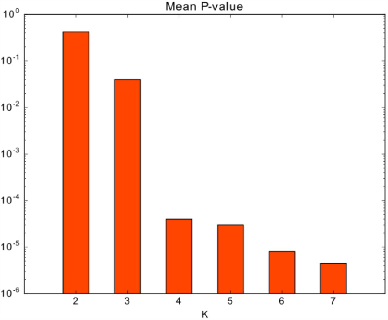 Mean P− value of variables across different K for weighted k-means to cluster the sepsis patients. We select K = 4 (which is the elbow point) for the sepsis subtyping task.