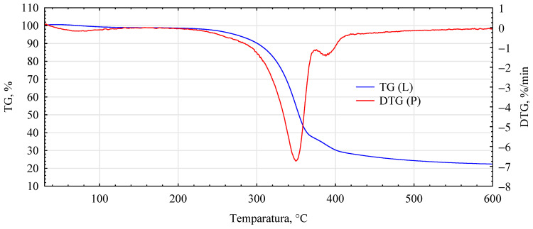 DTG analysis for hemp fibers modified with Unicell.