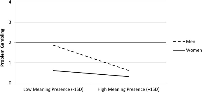 Line graph comparing problem gambling scores for men and women by meaning presence. X-axis shows low and high meaning presence. Y-axis shows problem gambling range zero to four. Men (dashed line) have higher problem gambling at low meaning presence, decreasing sharply with high meaning presence. Women (solid line) have lower problem gambling overall, with a slight decrease as meaning presence increases.