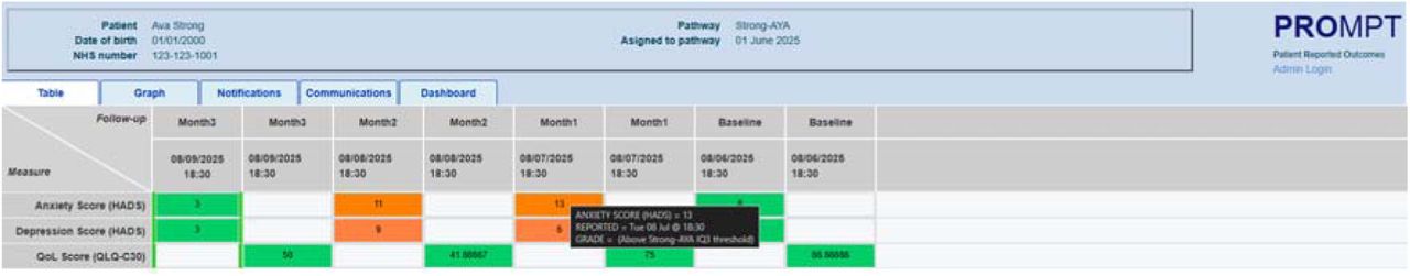 PROMPT clinician view of a patient PROMs displayed in a table with colour thresholds set to reference interquartile ranges determined through federated descriptive statistics returned from the STRONG AYA infrastructure.
