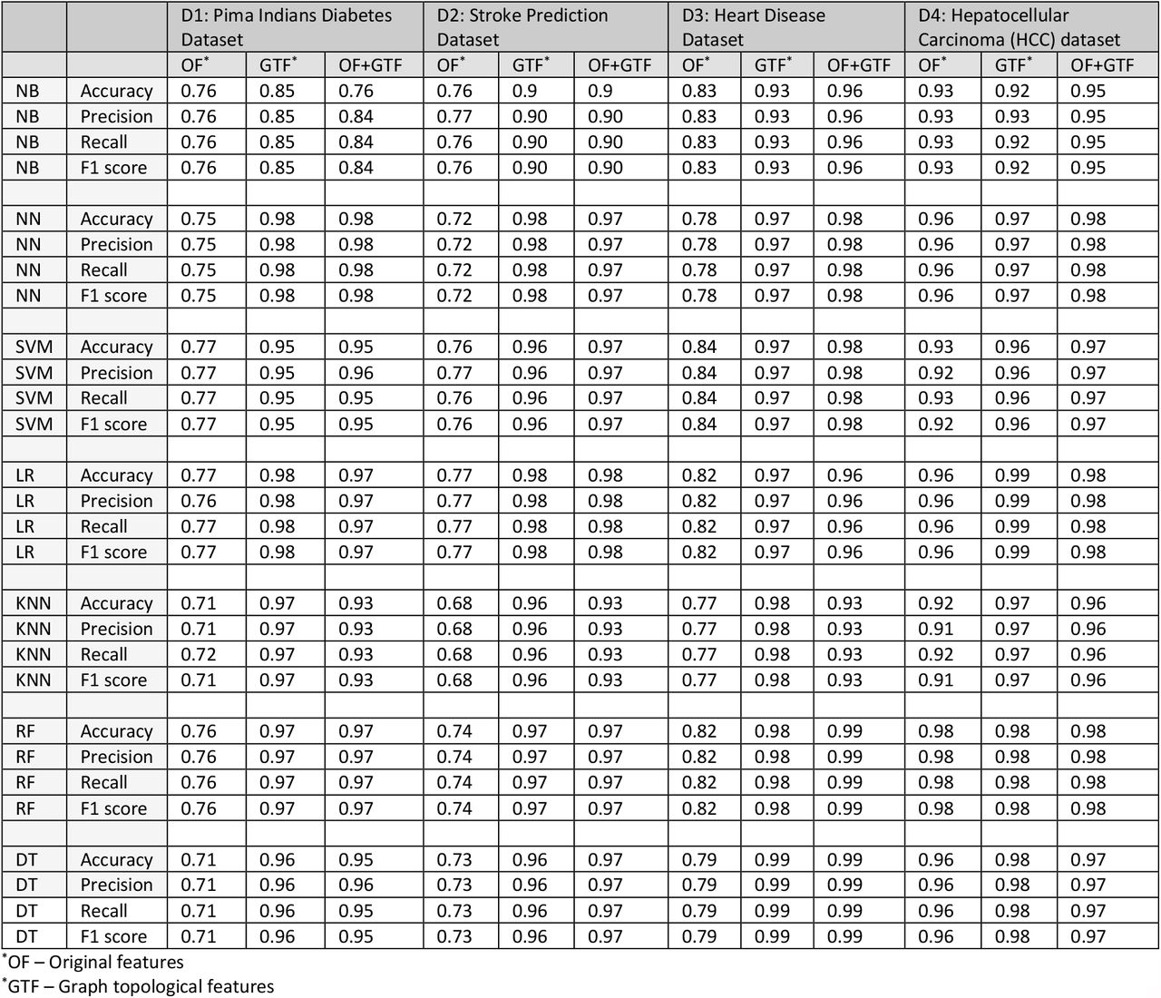 Summary of classification model performance on the basis of original features, graph topological features, and a combination of the two with each dataset. Seven classification techniques are employed for measuring classification performance.