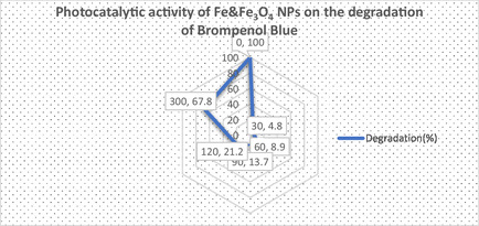 Photocatalytic activity of IONPs on the degradation of Brompenol Blue.