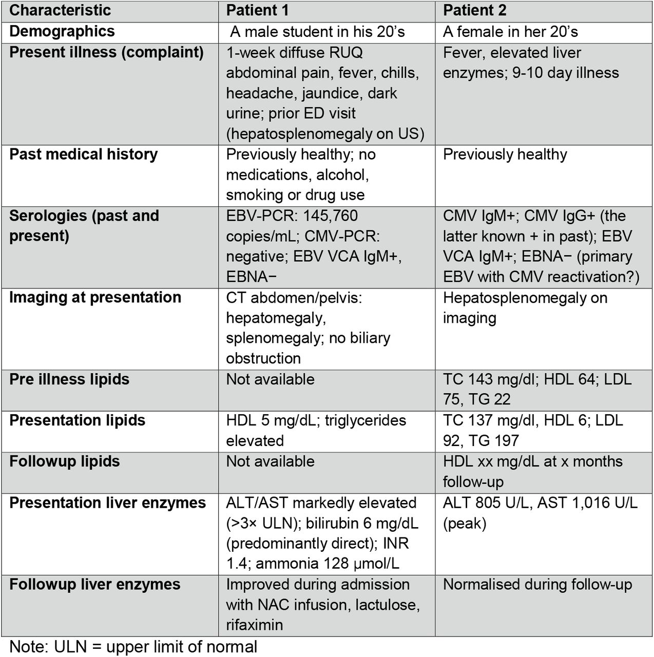 Brief clinical and laboratory description of the two index patients with infectious mononucleosis (EBV) and very low HDL cholesterol at presentation, whose cases prompted this study.
