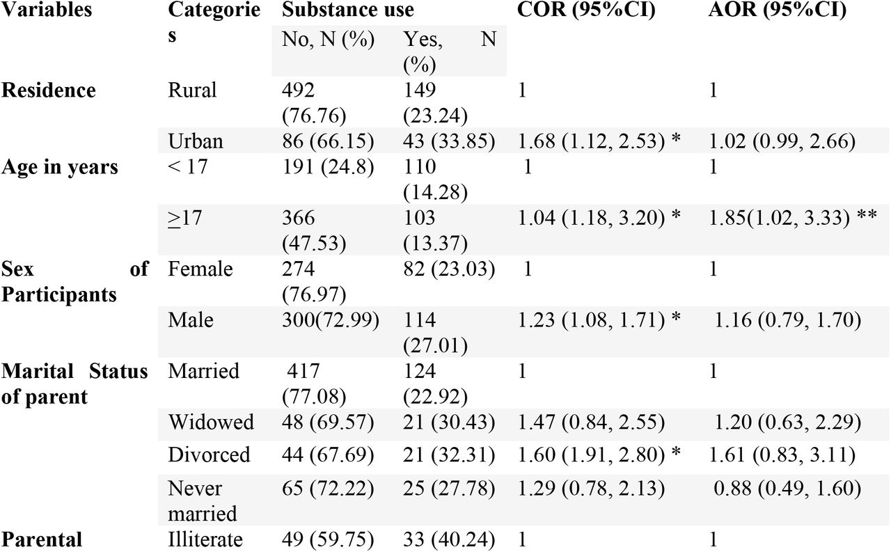 Factors Associated with Substances use among secondary School Students in west hararghe zone, October/2021 (n= 770)