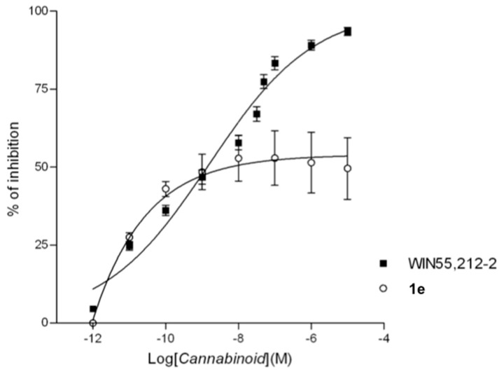 Cumulative concentration-response curves for WIN 55,212-2 or 1e for the amplitude of twitch contractions elicited by electrical field stimulation of the mouse vas deferens. Each symbol represents the mean value SEM of the inhibition of electrically evoked contractions of the vas deferens expressed as a percentage of the amplitude of the twitch response measured before the first addition of WIN 55,212-2 or 1e to the organ bath (n = 6–8 different preparations).