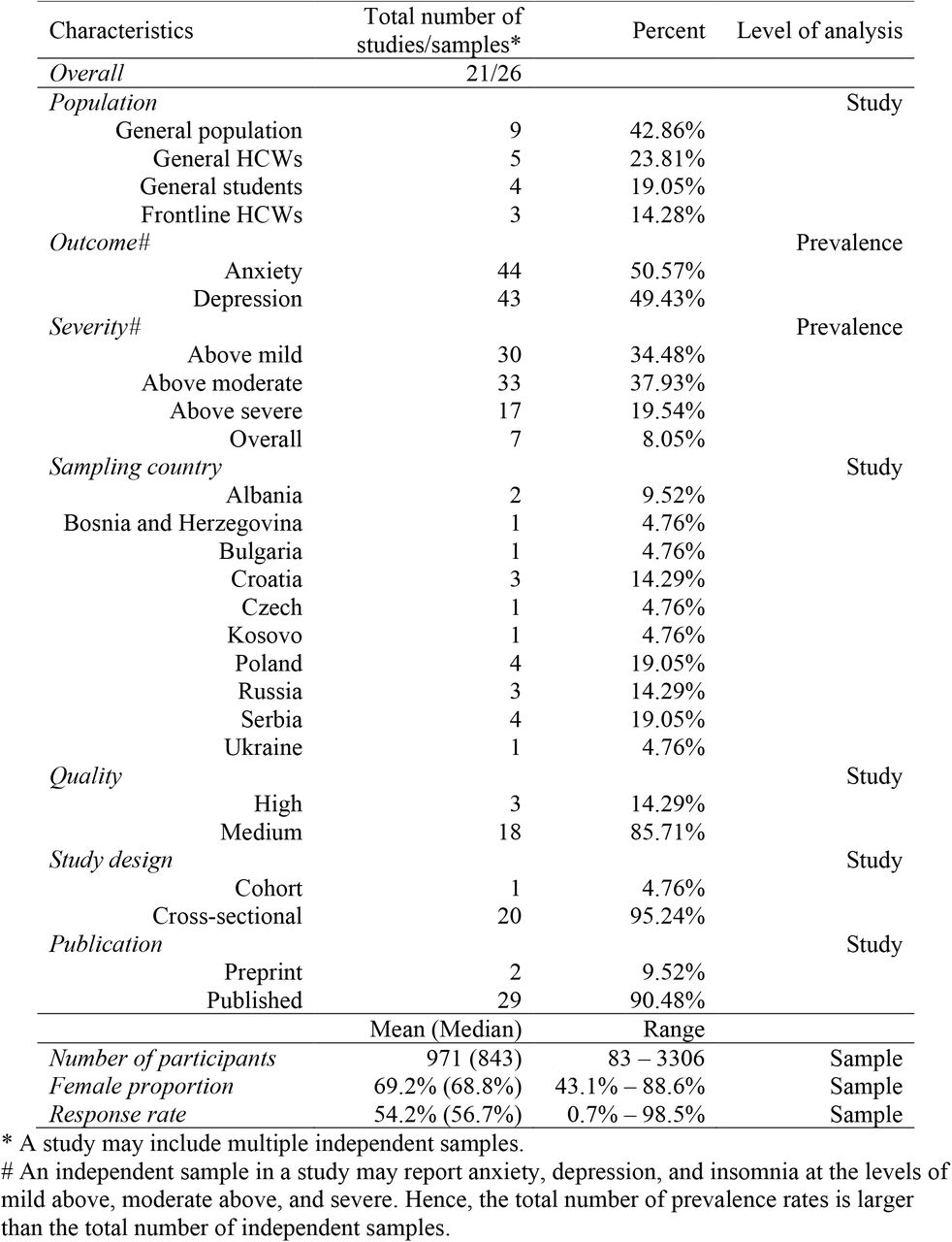 Characteristics of the studies on mental health in Eastern Europe during the COVID-19 pandemic