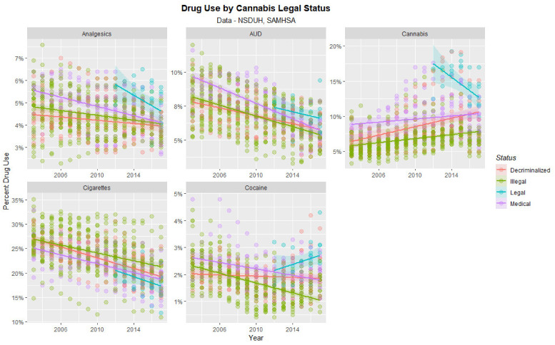 Time course of drug use across USA by cannabis legal status—scatterplots.