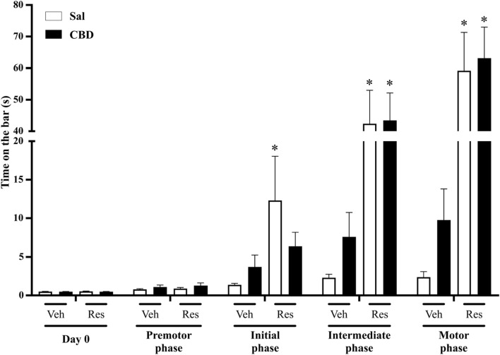 Catalepsy phases across the concomitant protocol. Each phase represents the mean of the assessments conducted under 5 reserpine applications: Day 0 (previously to reserpine injection), premotor (1st to 10th assessments), initial (11th to 20th assessments), intermediate (21st to 30th assessments), and motor (31st to 40th assessments). Individual animal data in Supplementary Material S1. * Difference between vehicle (Veh) and reserpine (Res) groups treated concomitantly with saline (Sal) or cannabidiol (CBD) (ANOVA with repeated measures and Sidak’s test, p ≤ 0.05). Data are expressed as means ± SEM (n = 10).