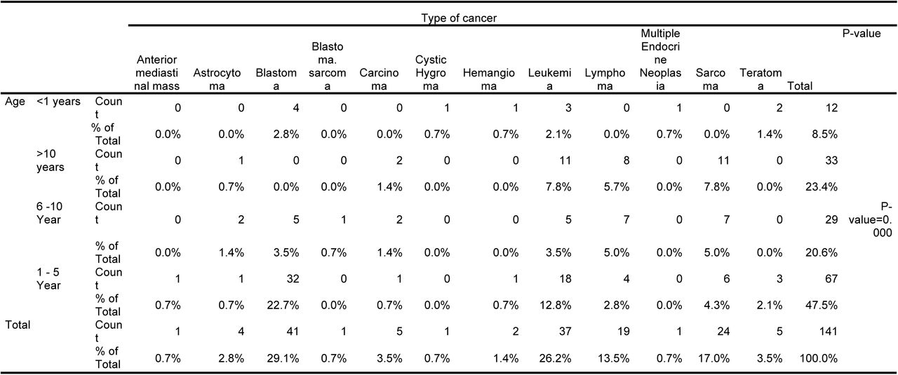 Cross-tabulation of Age and type of cancer