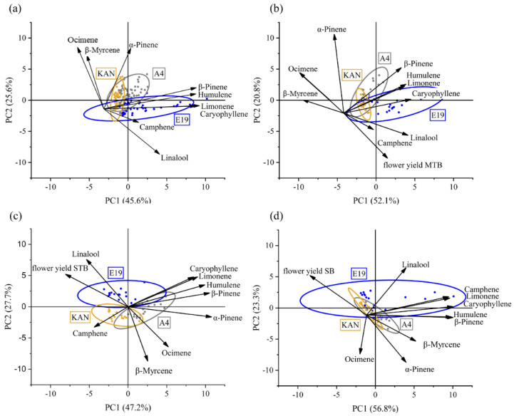 Biplot of the impact of terpene-by-strain period means on (a) terpene concentrations for three strains (A4, E19 and KAN), (b) terpene concentrations and yield of the main top buds (MTB´s) for three strains, (c) terpene concentrations and yield of the side top buds (STB´s) for three strains, and (d) terpene concentrations and yield of the side buds (SB´s) for three strains. PC1 and PC2 are principal components 1 and 2.
