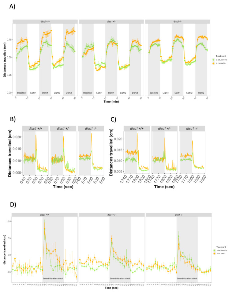 (A) Forced light/dark test in 5 dpf wild-type and disc1 loss-function mutant larvae. Sample sizes for each group: control disc1 +/+: n = 30, JWH-018 disc1 +/+: n = 34, control disc1 +/–: n = 33, JWH-018 disc1 +/–: n = 27, control disc1 –/–: n = 107, JWH-018 disc1 –/–: n = 92. Each dot represents mean distance travelled per minute. Error bars represent ± SEM. (B,C) One-second resolution plots of the transitions from dark to light during the forced light/dark test. Each dot represents mean distance travelled per second. (D) Response and habituation to startle stimuli test in 6 dpf control and JWH-018-treated wild-type and disc1 mutant larvae. Sample sizes: control disc1 +/+: n = 15, JWH-018 disc1 +/+: n = 13, control disc1 +/–: n = 47, JWH-018 disc1 +/–: n = 47, control disc1 –/–: n = 22, JWH-018 disc1 –/–: n = 22.