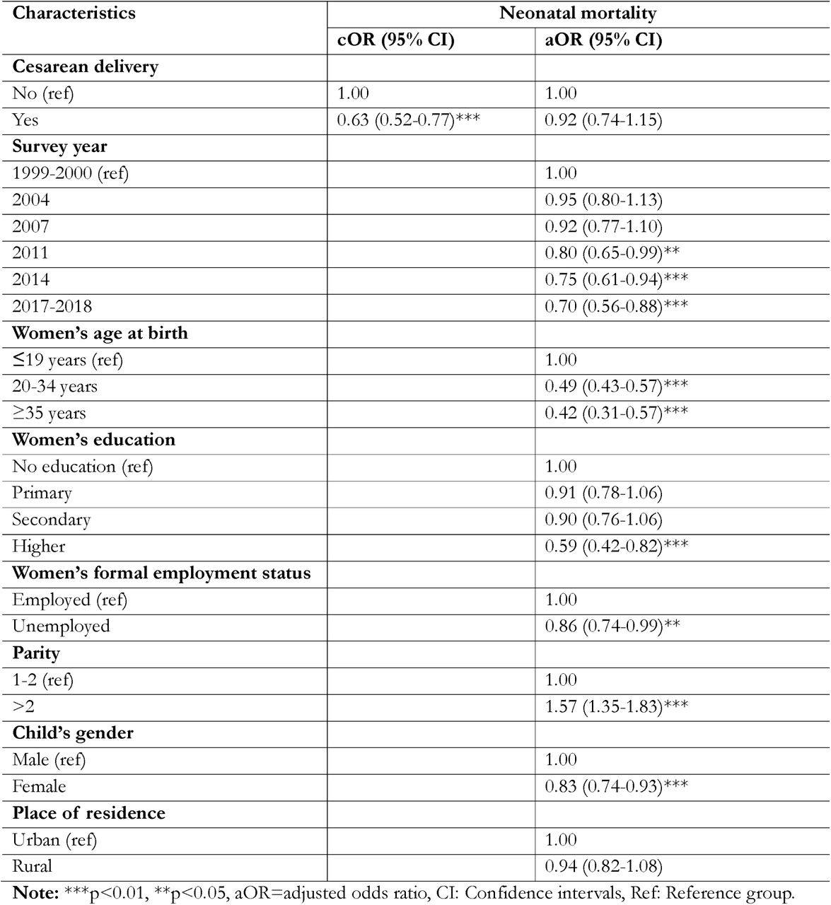 Results from multilevel mixed-effects binary logistic regression assessing the association between cesarean section delivery and neonatal mortality in Bangladesh, 1999/2000-2017/2018