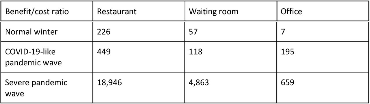 Benefits to costs ratio for installing far-UVC lamps in the indicated settings in Germany. Benefits are summed over all three types and divided by the annual cost of the installed lamps. Darker shades of blue indicate higher benefits per EUR spent.