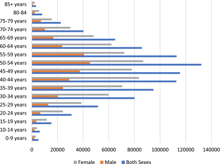 Age‐specific prevalence cases of ThC cancer among genders in Asia, 2019.
