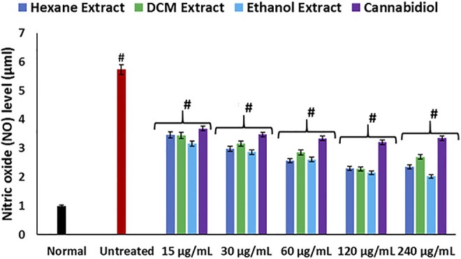 Effect of Cannabis sativa on NO level in oxidative hepatic injury. Data = mean ± SD; n = 3. *Statistically significant (p < 0.05) compared with untreated tissues; #statistically significant (p < 0.05) compared with the normal tissues. Normal: liver tissues not treated with FeSO4 and/or C. sativa. Untreated: liver tissues treated with FeSO4 only.
