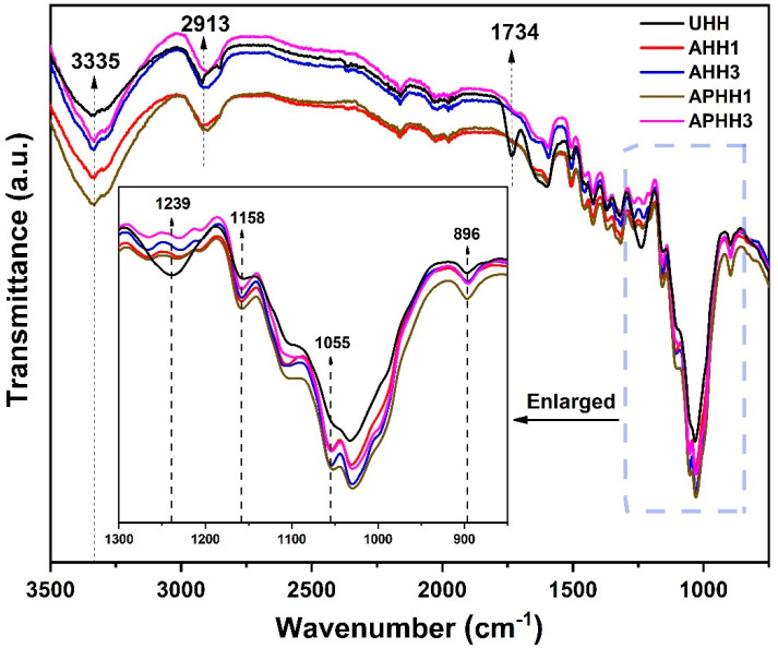 FTIR spectra of untreated and treated hemp hurd powders.