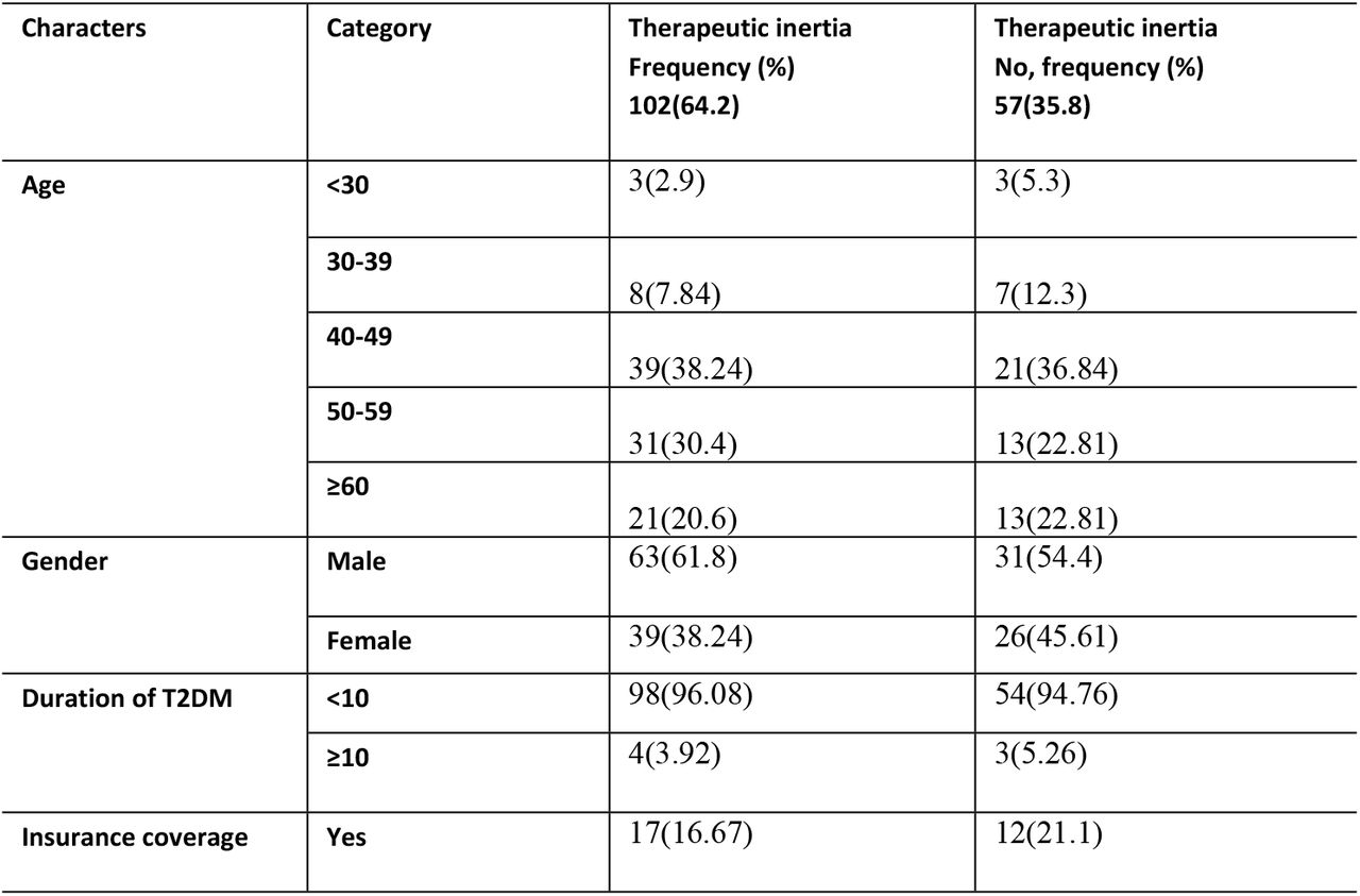 Socio-demographic and clinical characteristics of study participants at WSUCSH (n=159)
