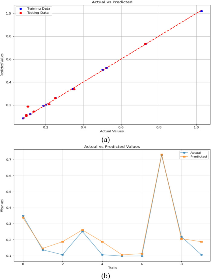 Random Forest Regression predictions of 3-BAW in µCC-filled H/B F-Ep composites: (a) actual vs. predicted wear loss, (b) actual and predicted values are compared trial-by-trial.