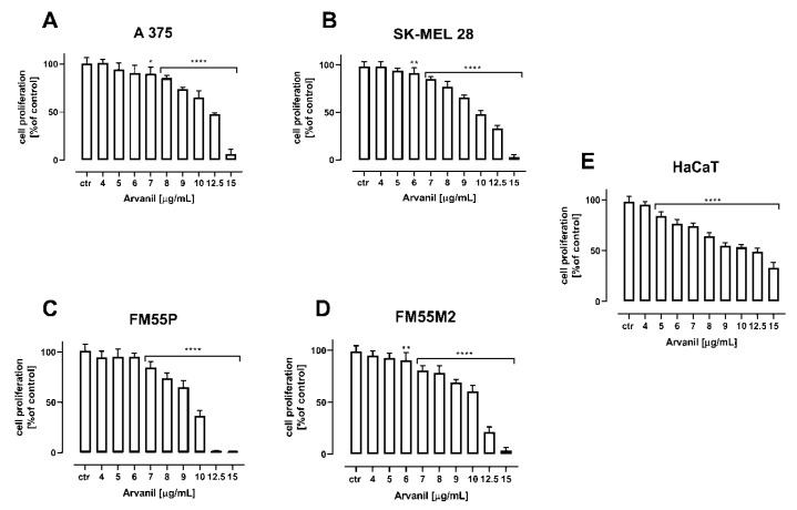 The effect of arvanil on the proliferation of malignant melanoma cell lines [A375 (A), SK–MEL 28 (B), FM55P (C), FM55M2 (D)], and normal human keratinocytes [HaCaT] (E) measured by means of BrdU assay after 72 h. Results are presented as mean ± SEM (* p < 0.05, ** p < 0.01, **** p < 0.0001).