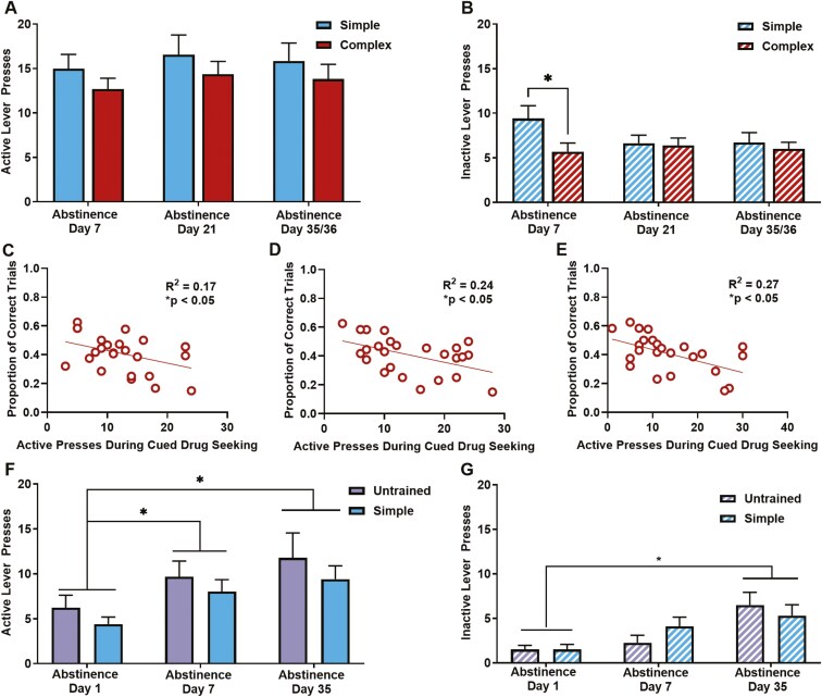 Relationship between working memory training and WIN seeking in abstinence. Rats trained on the complex (n = 25) and simple (n = 27) working memory tasks were compared for cued WIN seeking on abstinence days 7, 21, and 35. (A) Active lever responses and (B) inactive lever responses. (C–E) Correlations between the proportion of correct trials completed at long delays on the complex working memory task on (C) abstinence Day 7, (D) Day 21, and (E) Day 35. (F–G) Rats trained on the simple working memory task (n = 10) and untrained controls (n = 9) were compared for WIN seeking on abstinence days 1, 7, and 35. (F) Responses on the active lever and (G) responses on the inactive lever. *P < .05.