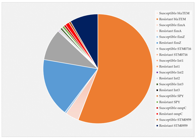 Pie chart of all genes under study that are expressed in CBD-susceptible and CBD-resistant strains of S. typhimurium.