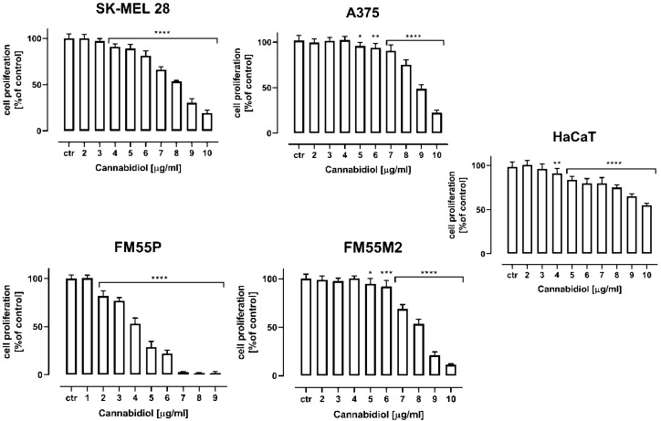 The effect of cannabidiol (CBD) on the proliferation of malignant melanoma cell lines (A375, SK-MEL 28, FM55P and FM55M2) and normal human keratinocytes (HaCaT) measured by means of BrdU assay after 72 h. Results are presented as mean ± SEM (* p < 0.05, ** p < 0.01; *** p < 0.001: **** p < 0.0001).