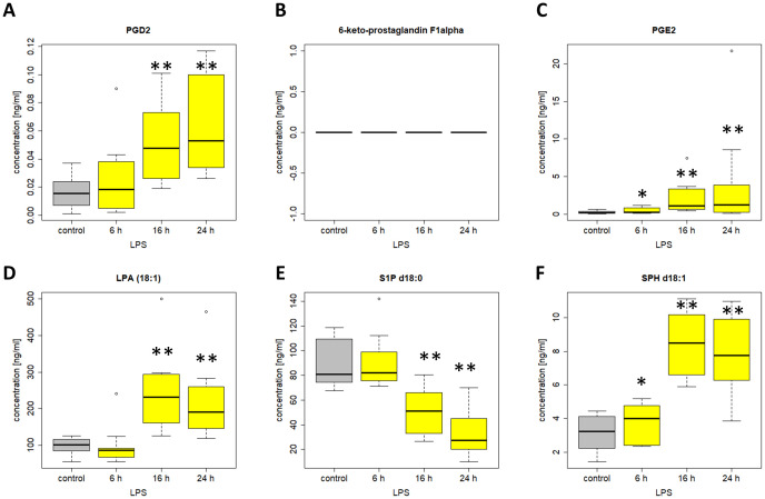 Plasma levels of (A) PGD2 (B) 6-keto-PGF1alpha (C) PGE2 (D) LPA 18:1 (E) S1P d18:0 (F) SPH d18:1 after stimulation of venous whole blood with 100 ng/ml LPS for the time periods indicated. Samples were further handled as described in material and methods and plasma levels were determined using LC/MS/MS. Data are median of ten independent experiments illustrated as box plots with upper and lower whiskers. LPS, lipopolysaccharide. Levels of significance of control versus sample treated with LPS: *p< 0.05; **p<0.01. Graphs and statistics of the final data set were created using R software (version 3.5.1, open-source software 2018.