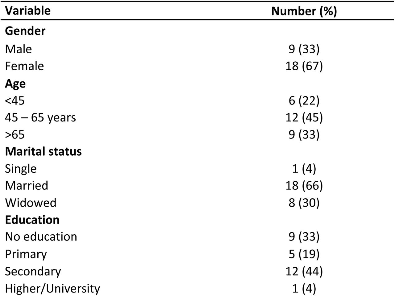 Respondents’ general characteristics