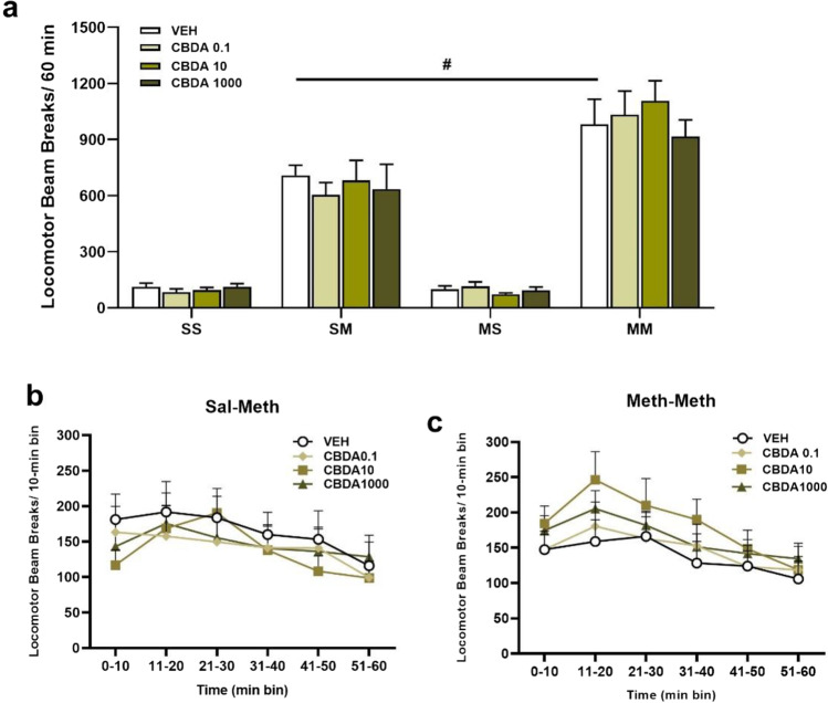 Mean (± SEM) of locomotor activity after CBDA or vehicle administration on METH challenge days and number of photocell beam breaks per each 5-min bins following pretreatment with VEH, CBDA0.1, CBDA10 and CBDA1000 for METH-pretreated group (MM) and its control (SM). a #p < 0.001 when compared the VEH from METH-pretreated rats (MM) to saline control (SM) on challenge day. b and c revealed no significant effect of CBDA on beam break activity over the 60-min test session in both SM (p =0.619) and MM (p =0.415) groups